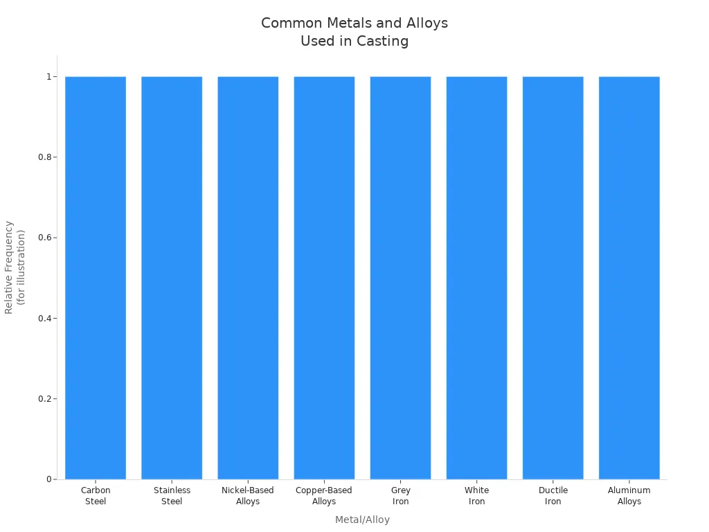 Bar chart showing common metals and alloys used in casting processes