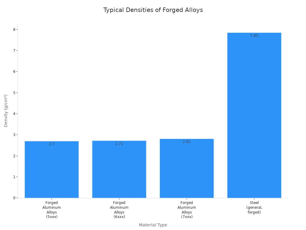 Bar chart comparing typical densities of forged aluminum alloys and forged steel used in automotive manufacturing