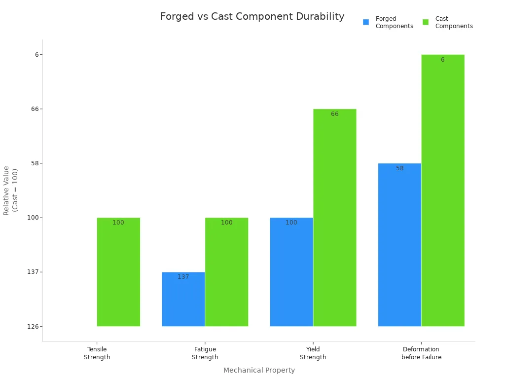 Grouped bar chart comparing tensile, fatigue, yield strength, and deformation before failure for forged and cast components.