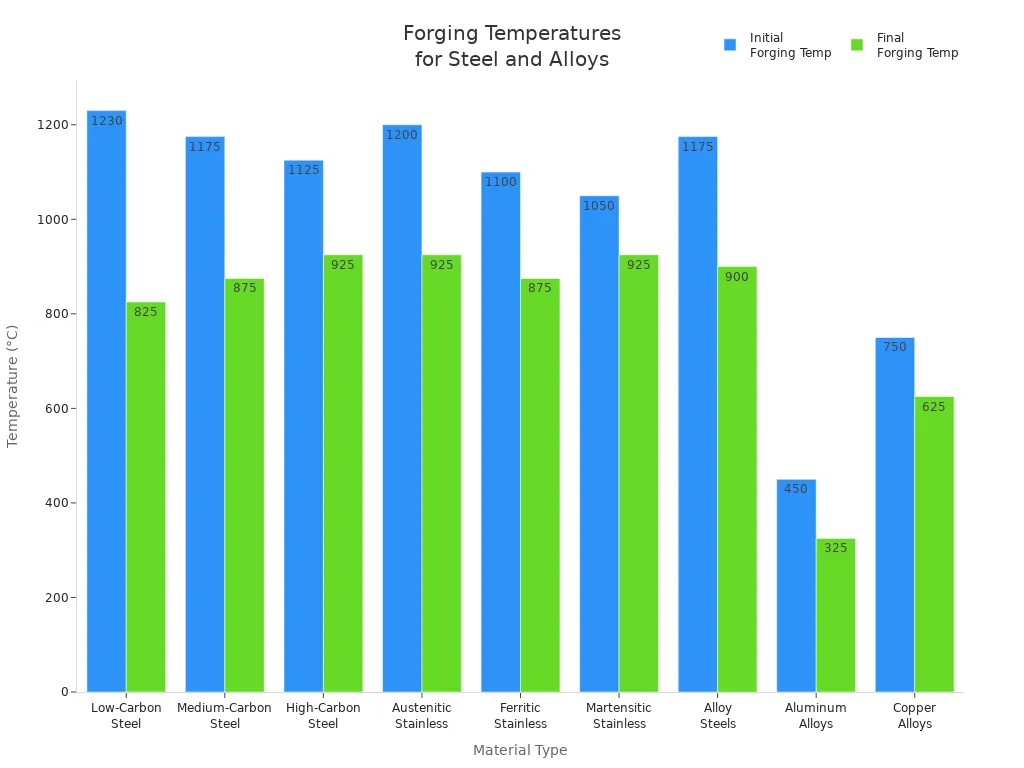 Bar chart comparing initial and final forging temperatures for various steel and alloy types