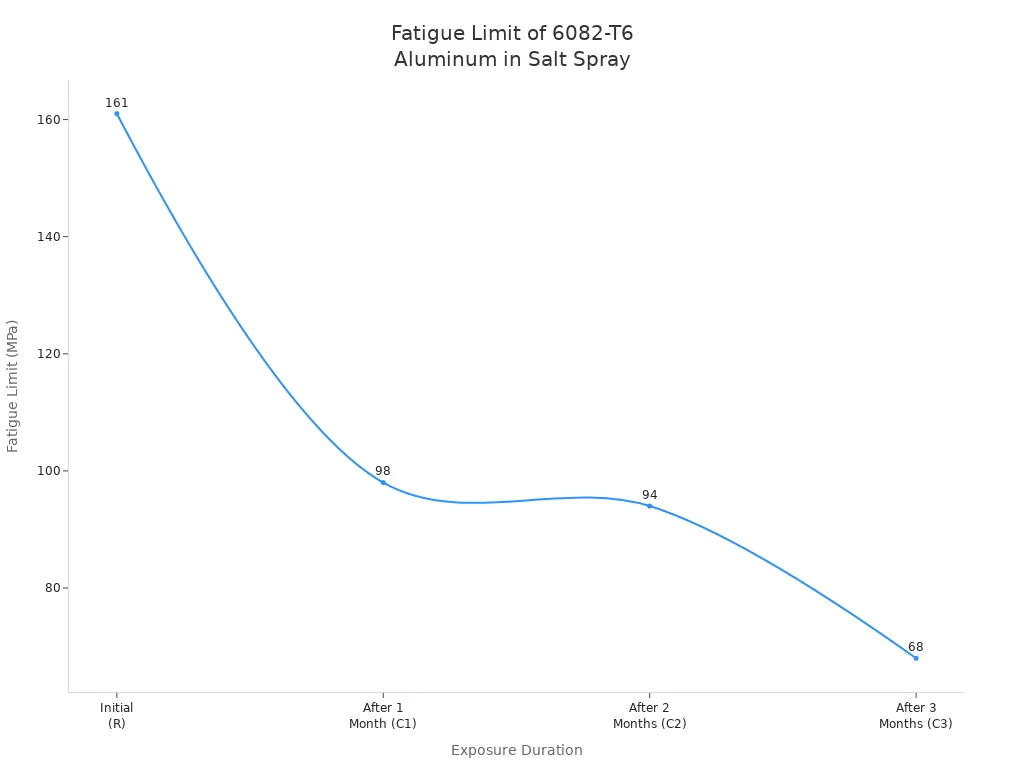 Line chart showing fatigue limit decrease of 6082-T6 aluminum forging after salt spray exposure over time