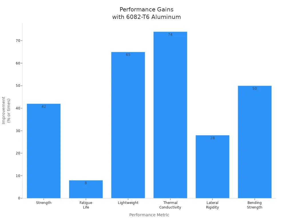 Bar chart comparing performance improvements of motorcycle and bicycle parts using 6082-T6 aluminum forging